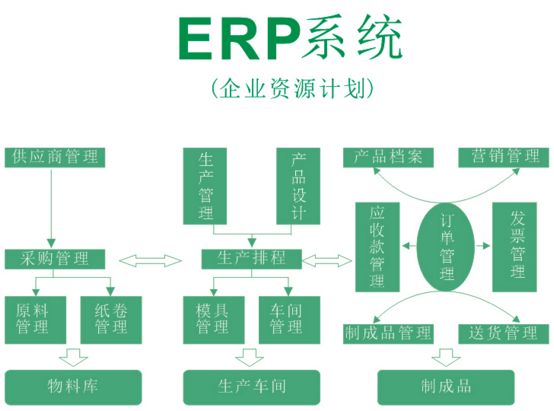 制造、環(huán)保企業(yè)使用ERP的核心功能是有哪些？