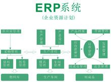 ERP是什么意思及江蘇地區(qū)企業(yè)上SAP ERP系統(tǒng)找哪家供應(yīng)商好？