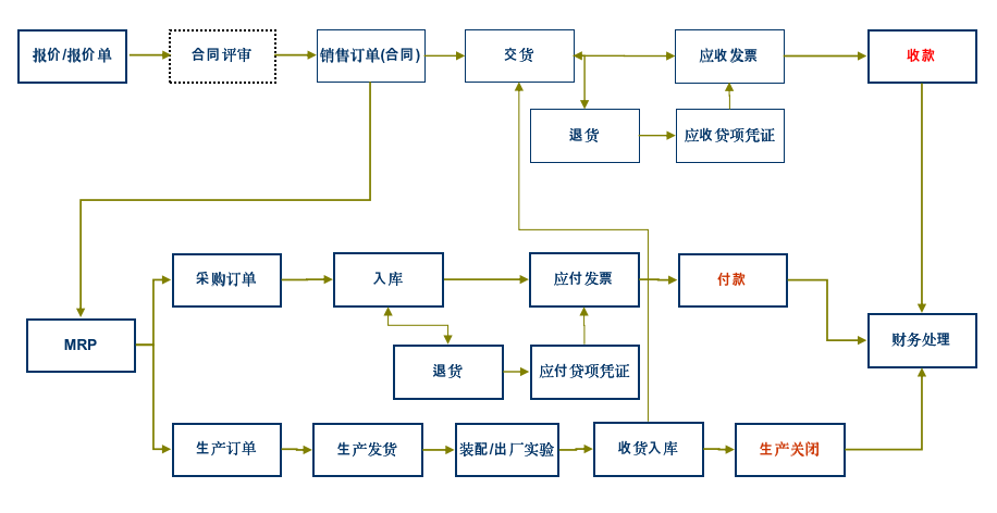 SAP生產行業(yè)ERP系統(tǒng)核心流程圖