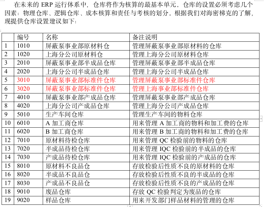 SAPSAP生產行業(yè)ERP系統(tǒng)倉庫設置建議