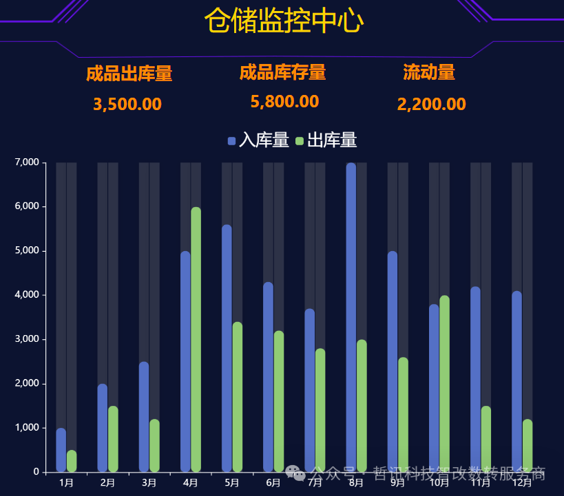 無錫哲訊自研大屏數(shù)據(jù)看板讓數(shù)據(jù)說話，為企業(yè)數(shù)字化轉(zhuǎn)型獻(xiàn)綿薄之力!