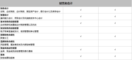 SAP Business One和SAP Business ByDesign之間有什么區(qū)別？模塊功能有什么不同？