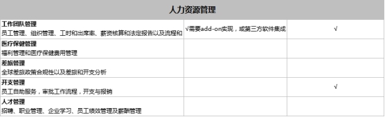 SAP Business One和SAP Business ByDesign之間有什么區(qū)別？模塊功能有什么不同？
