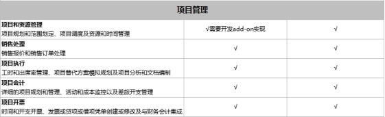 SAP Business One和SAP Business ByDesign之間有什么區(qū)別？模塊功能有什么不同？