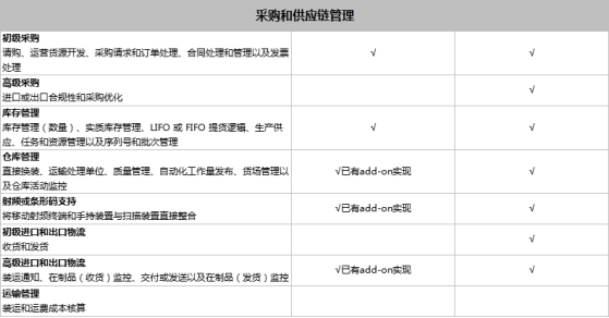 SAP Business One和SAP Business ByDesign之間有什么區(qū)別？模塊功能有什么不同？